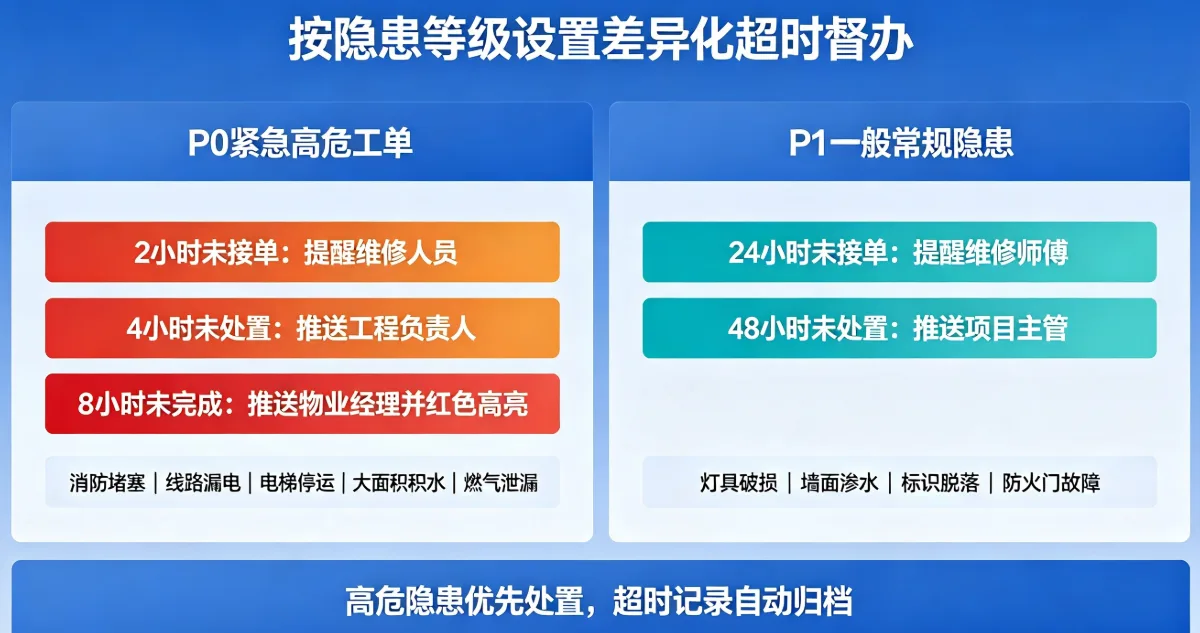 差异化超时督办