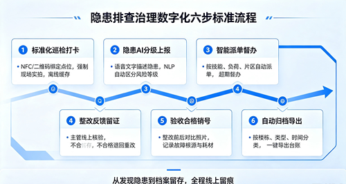 数字化六步标准流程 数字化六步标准流程